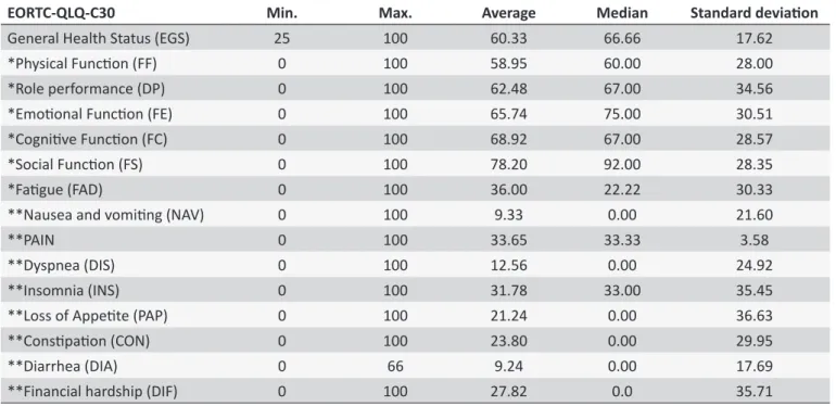 Table 3. Measures of locaion and variability for the domains of quality of life - Uberaba - MG, 2012