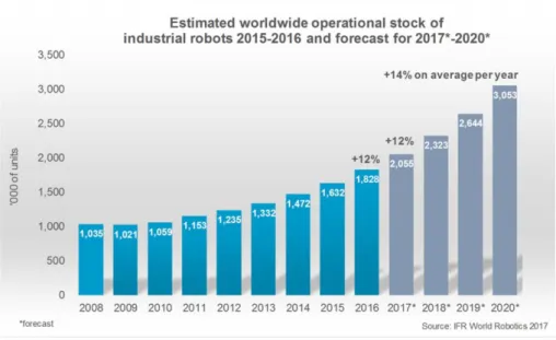 Figura 1.1: Stock estimado de robôs operacionais entre 2008-2016 e evolução esperada entre 2017-2020 [1].