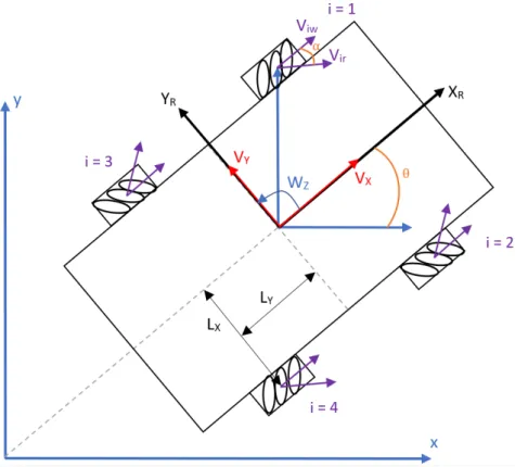 Figura 3.8: Configuração omnidirecional com 4 rodas mecanum.