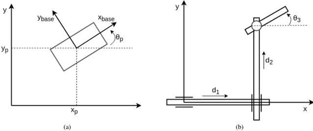 Figura 4.12: Aproximação da plataforma omnidirecional por um manipulador.