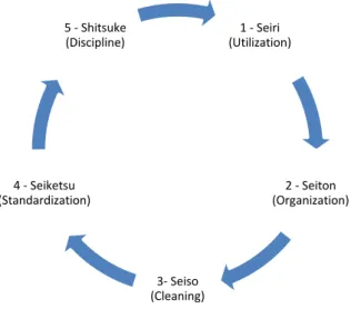 Figure 5.2 - The 5 S's Cycle 