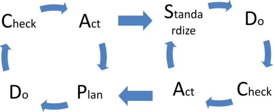 Figure 5.3 - The PDCA/SDCA Cycle 