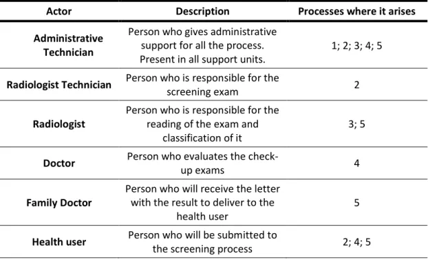 Table 3.2 – Identified actors of the Breast Cancer Organized Screening 