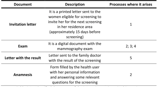 Table 3.4 – Identified documents of the Breast Cancer Organized Screening 