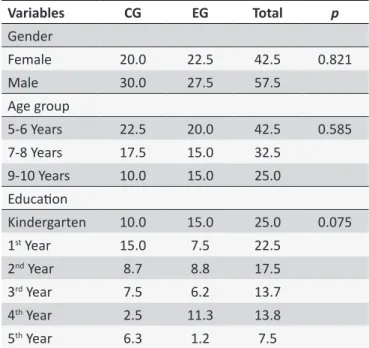 Table 1. Sociodemographic  characterization  (%)  of  Sample and probability of  χ 2  test
