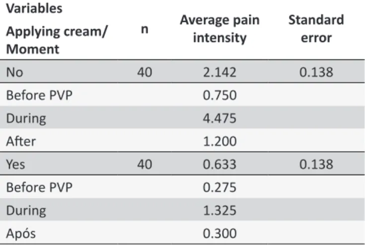 Table 4. Descripive staisics of pain intensity in the 3  evaluaion imes. N = 80 Variables n Average pain  intensity Standard errorApplying cream/  Moment No 40 2.142 0.138 Before PVP 0.750 During 4.475 Ater 1.200 Yes 40 0.633 0.138 Before PVP 0.275 During 