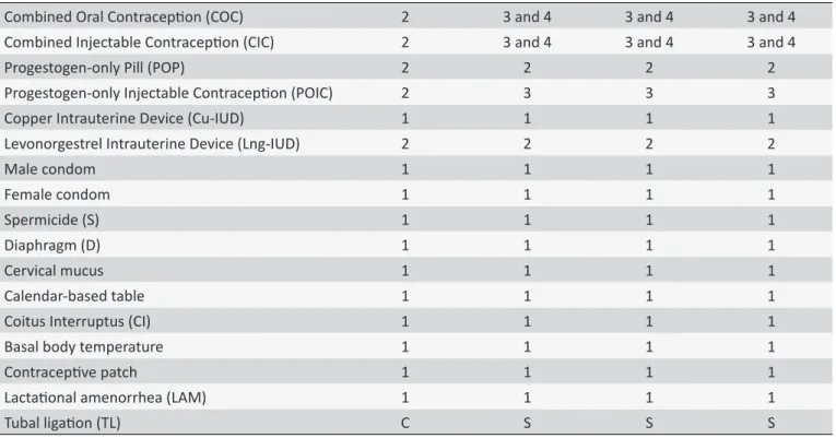 Table 1. Distribuion of contracepive methods by Medical Eligibility Criteria for the use of diabeic women and  respecive Categories