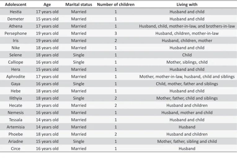 Table 1. Characterizaion of the adolescents paricipaing in the study according to age, marital status, number of  children and with whom they lived