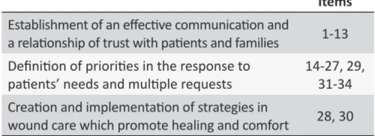 Table 1. Item groups in the Clinical Nursing Experise Survey Items Establishment of an efecive communicaion and 