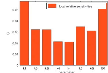 Fig. 1. Local relative sensitivity of the eight parameters involved on the model describing the lactulose conversion with ␤-galactosidase of Pectinex Ultra SP-L at constant temperature.