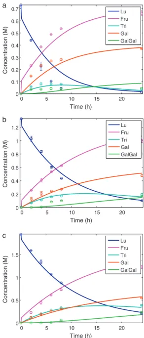 Fig. 4. Time–course reactions for lactulose conversion with ␤-galactosidase of Lac- Lac-tozym 3000L HP G with three different initial concentrations of lactulose (A) 0.73 M, (B) 1.33 M and (C) 1.93 M and temperature of 323 K.