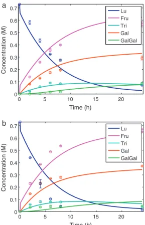 Fig. 5. Time–course reactions for lactulose conversion with ␤-galactosidase of Pectinex Ultra SP-L with initial concentration of lactulose of 1.93 M and different temperatures (A) 313 K, (B) 323 K and (C) 333 K.