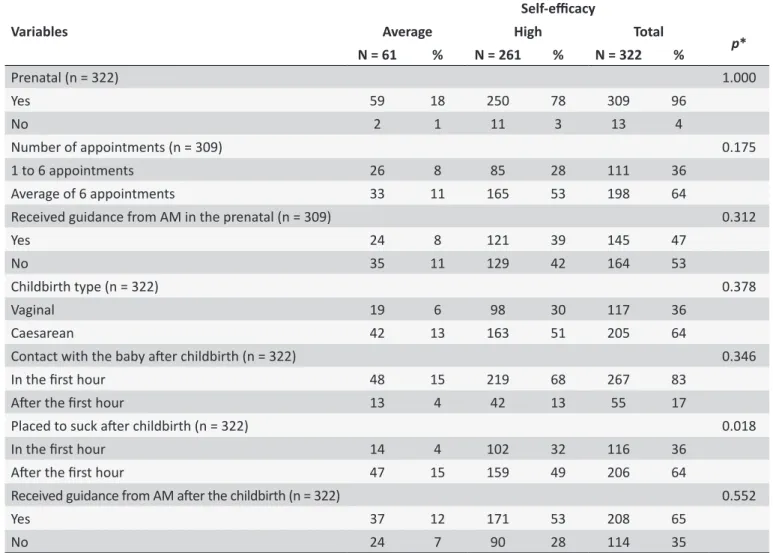 Table 1. Distribuion of obstetric variables according to medium and high self-eicacy in breasfeeding