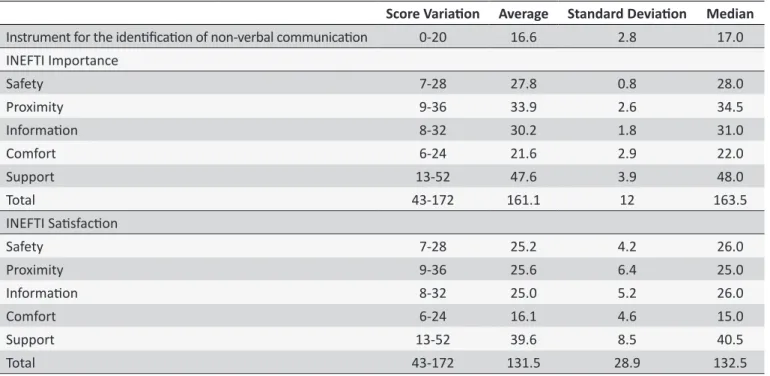 Table 1. Descripive Analysis of the areas studied in the instruments applied. Jundiai, 2012