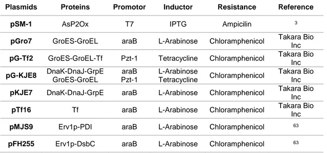Table  2.1  Plasmid  harbouring  the  wild-type  asP2Ox  gene  and  plasmids  containing  genes  for  the  different  chaperones that were used in the co-expression using the BL21 star strain