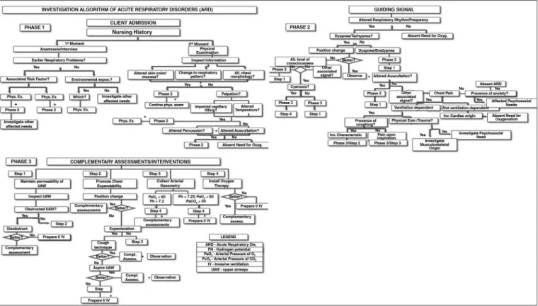 Figure 1. Model of the Nursing Care Algorithm for Clients with Acute Respiratory Disorders