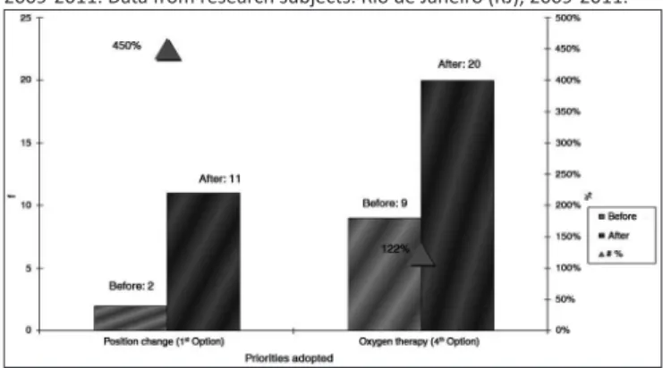 Figure 4. Priority Assessment (posiion change/oxygen therapy) according to  the clinical sequence recommended in the cases proposed