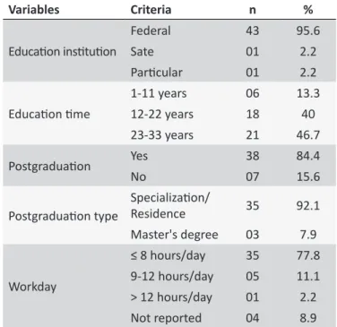 Table 1. Demographic features of nursing managers of  eight public hospitals in Natal/RN