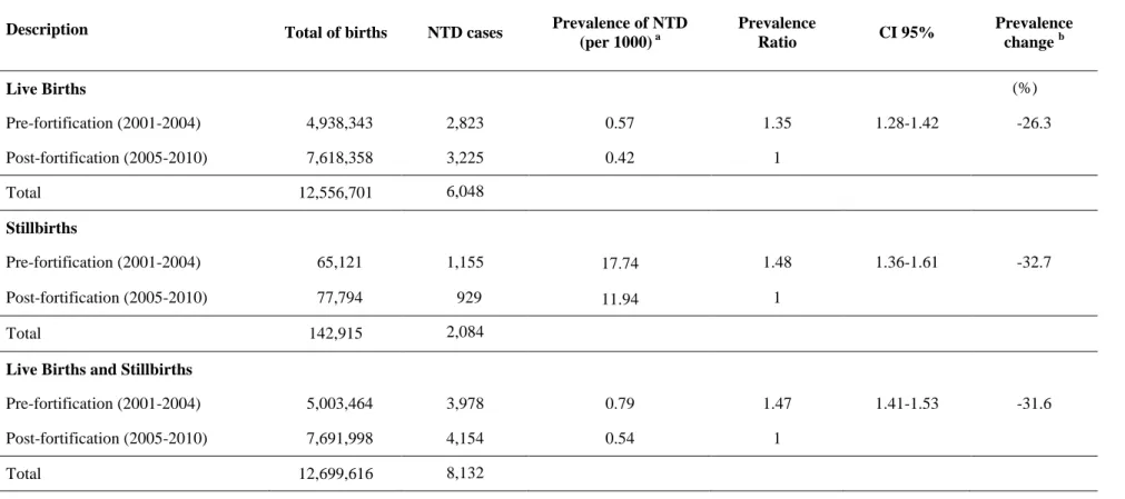 Table 1: Prevalence of neural tube defects in live births and stillbirths before and after the mandatory fortification of flours with  folic acid