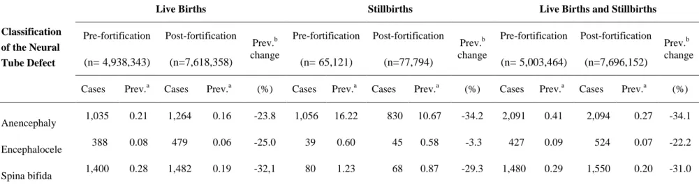 Table 2: Prevalence of neural tube defects according to the different types before and after the mandatory fortification of flours  with folic acid