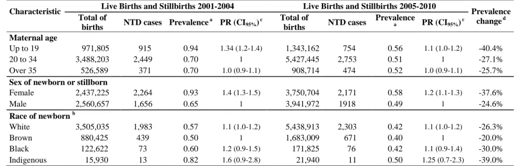 Table 3: Prevalence of neural tube defects according to maternal and fetal characteristics for live births and stillbirths before and  after               the mandatory fortification of flours with folic acid