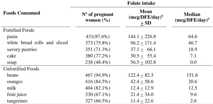 Table 3: Foods consumed by the pregnant women which contributed most to their folate intake