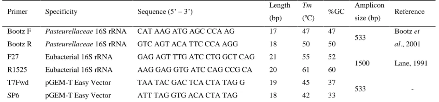 Table 1: Primers used to amplify regions of the 16S rRNA gene. 