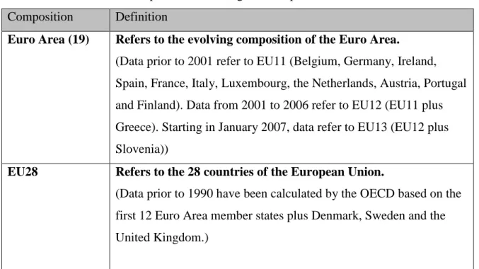 Table 1: OECD Definitions: Euro Area, EU28 