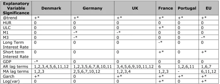 Table 6: Significance of explanatory variables 