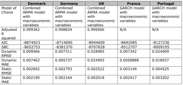 Table 7: Country Level Models of Choices 