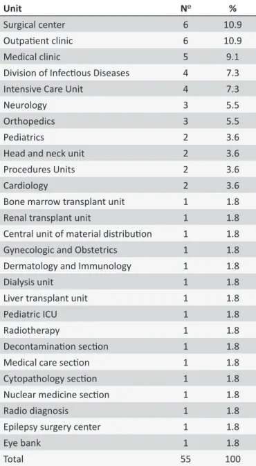 Table 1 shows the unit where OABMs occurred.