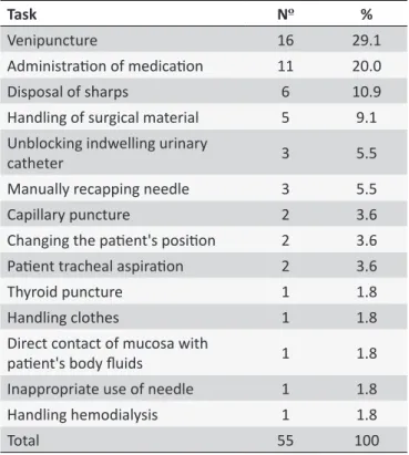 Table 4. Distribuion  of  occupaional  accidents  with  exposure  to  biological  material  among  workers  from  a hospital REPAT-USP, according to consequences ater  exposure