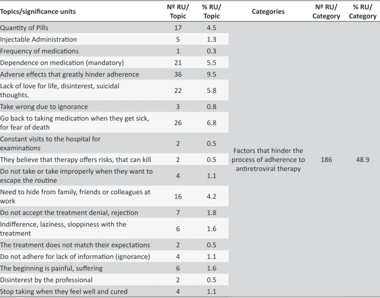 Figure 1. Table summary of the construcion of categories in content analysis, Rio de Janeiro, 2012