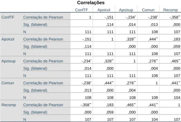 Tabela 13 – R Pearson CTF Recursos 