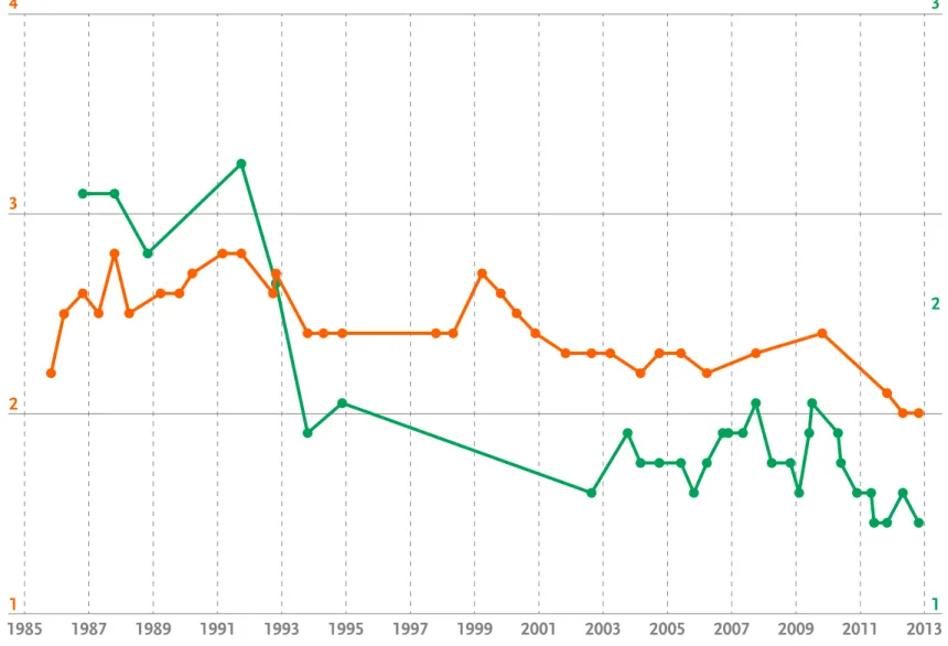 Figura 1 A evolução da avaliação média do desempenho da democracia   e a evolução das expectativas dos portugueses sobre a economia do país
