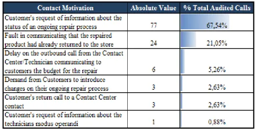Table 1: Summary of Contact Motivations for Store/Supplier Repair Processes Within the  Defined Deadline 