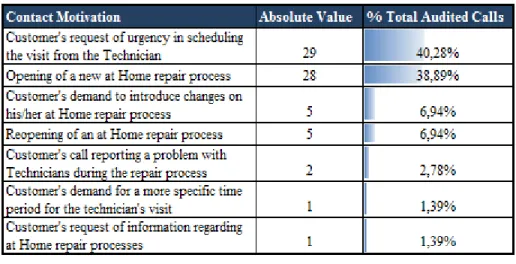 Table 2:  Summary of Contact Motivations for at Home Repair Processes Within the Defined  Deadline 