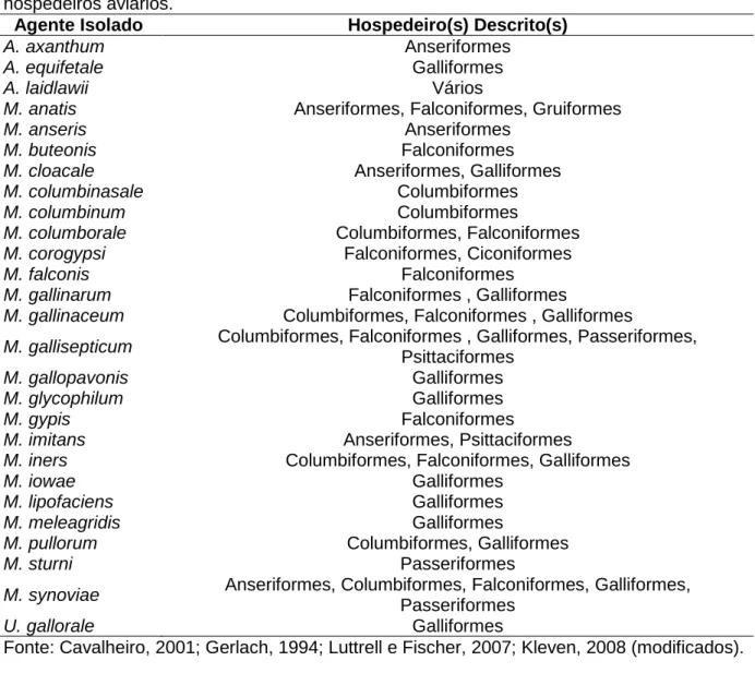 Tabela 2: Espécies de Acholeplasma, Mycoplasma, e Ureaplasma que já foram isoladas de  hospedeiros aviários