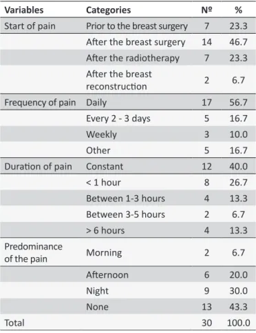 Table 2. Distribuion of the women interviewed, by the  beginning of the pain, its frequency, duraion and  predo-minance (Ribeirão Preto - SP, 2008)