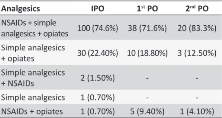 Table 2. Analgesia used in the postoperaive period of  orthopedic surgeries, according to postoperaive ime