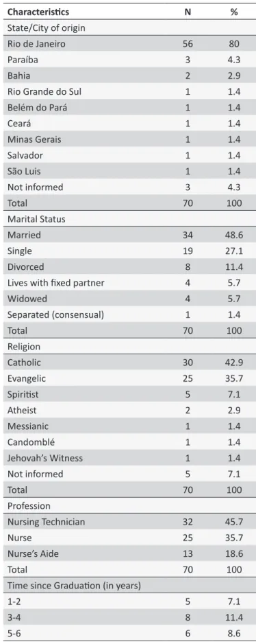 Table 1. Proile of the subjects according to gender, age range,  state/city of origin, marital status, religion, profession, ime  since graduaion and acivity sector