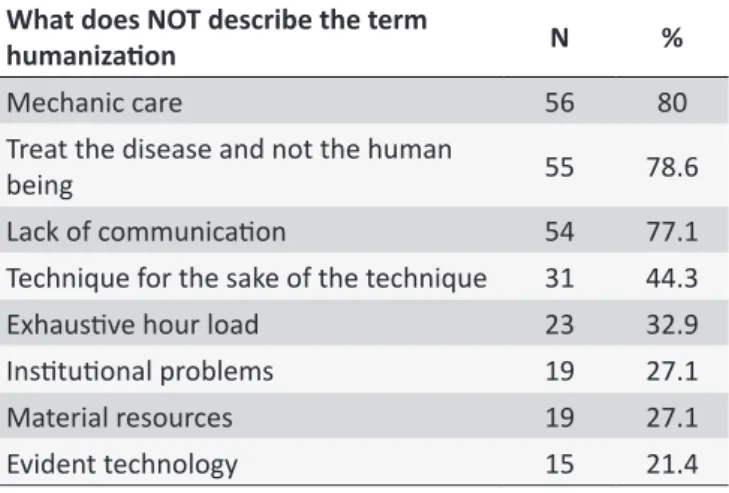 Figure 2. Distribuion of variables that do not describe the  term humanizaion by nursing professionals at a public  federal university hospital in the city of Rio de Janeiro