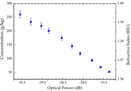 Figure 3. Optical power dependence on paracetamol concentration and respective refractive index