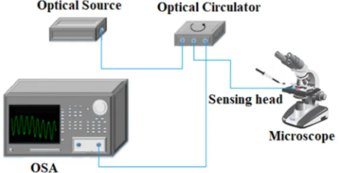 Figure 4. Step technique to estimate the resolution of the sensor. 