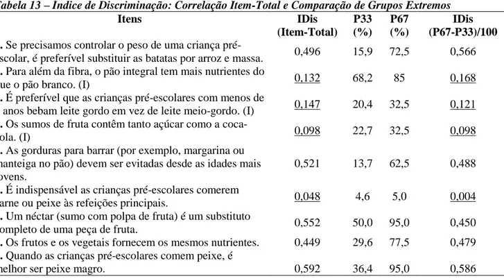 Tabela 13 – Índice de Discriminação: Correlação Item-Total e Comparação de Grupos Extremos