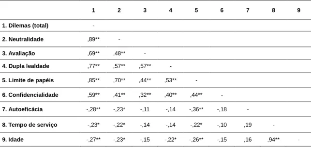 Tabela 10: Matriz de correlações (Pearson) entre as variáveis demográficas, a escala  total e sub-escalas do IDAC e a autoeficácia
