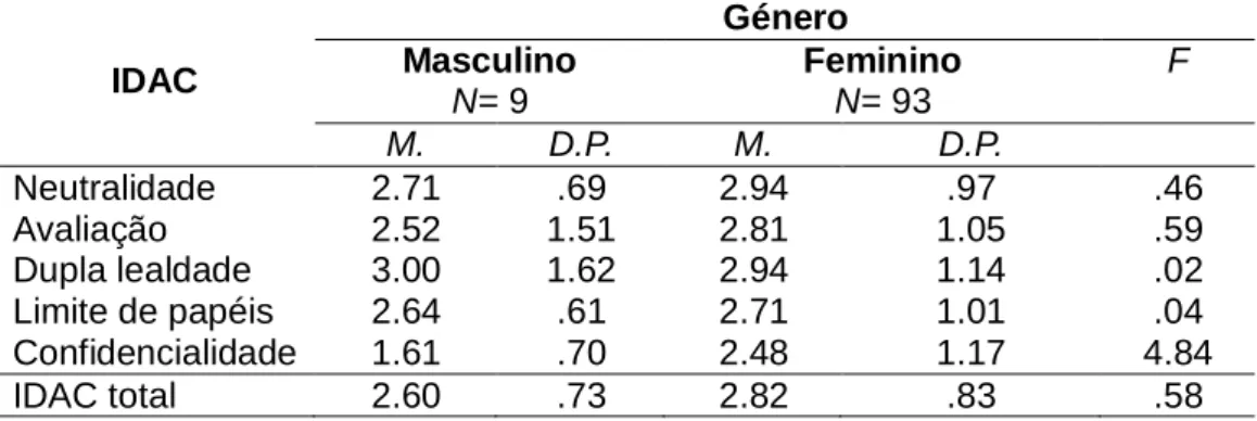 Tabela 11: Médias, desvios-padrão e índices de significância por sexo no IDAC. 