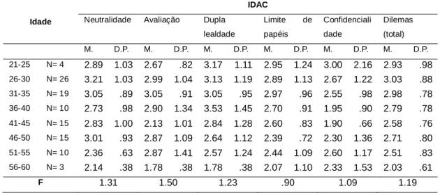 Tabela  13:  Médias,  desvios-padrão  e  índices  de  significância  por  classes  etárias  no  IDAC