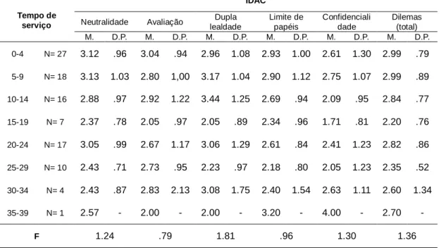 Tabela 14:  Médias, desvios-padrão e índices de significância por tempo de serviço no  IDAC
