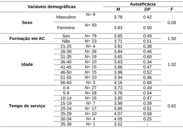 Tabela  15:  Médias,  desvios-padrão  e  índices  de  significância  das  variáveis  demográficas na autoeficácia